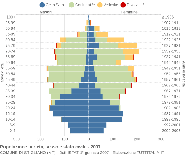 Grafico Popolazione per età, sesso e stato civile Comune di Stigliano (MT)