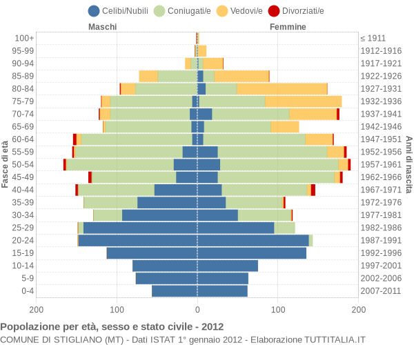 Grafico Popolazione per età, sesso e stato civile Comune di Stigliano (MT)