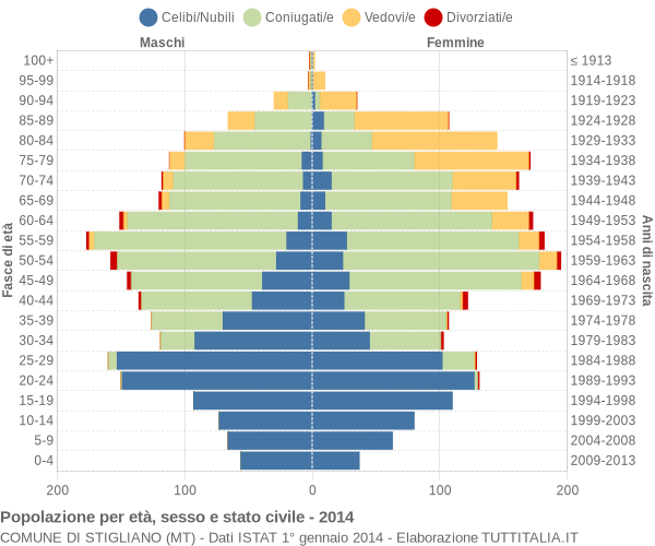 Grafico Popolazione per età, sesso e stato civile Comune di Stigliano (MT)