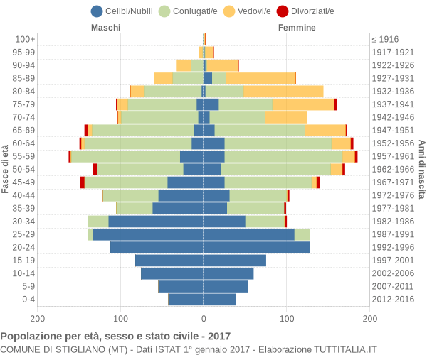 Grafico Popolazione per età, sesso e stato civile Comune di Stigliano (MT)