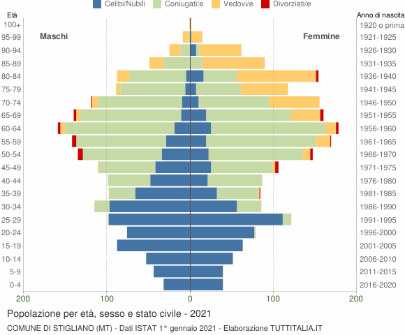 Grafico Popolazione per età, sesso e stato civile Comune di Stigliano (MT)