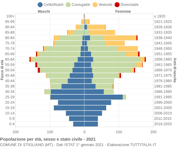 Grafico Popolazione per età, sesso e stato civile Comune di Stigliano (MT)