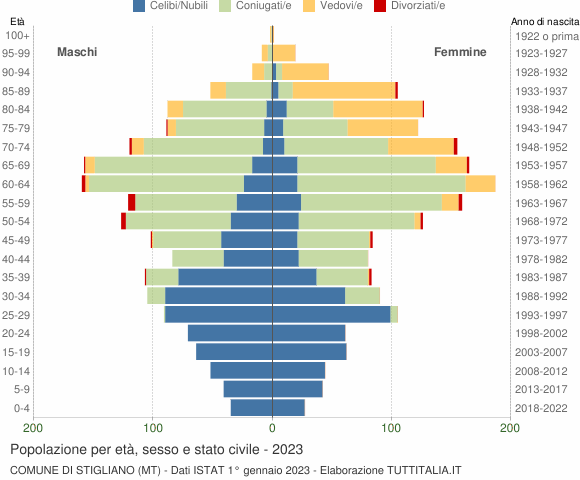 Grafico Popolazione per età, sesso e stato civile Comune di Stigliano (MT)