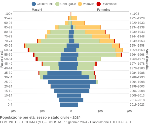 Grafico Popolazione per età, sesso e stato civile Comune di Stigliano (MT)