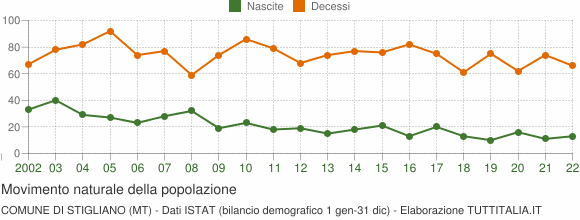 Grafico movimento naturale della popolazione Comune di Stigliano (MT)