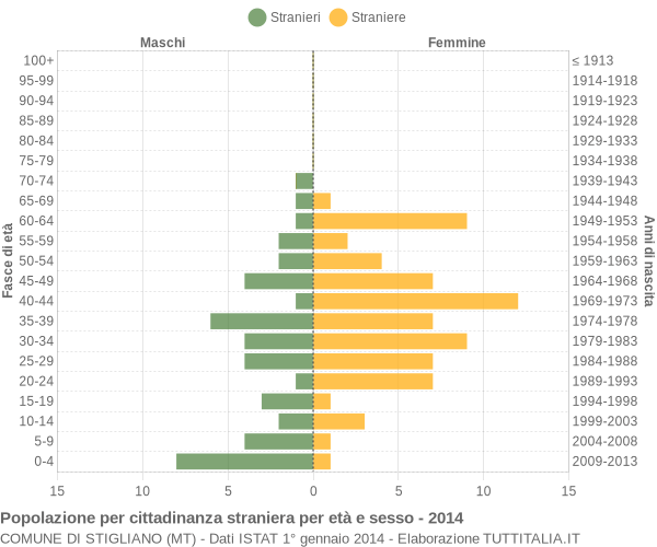 Grafico cittadini stranieri - Stigliano 2014