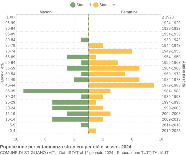 Grafico cittadini stranieri - Stigliano 2024