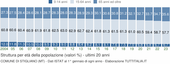 Grafico struttura della popolazione Comune di Stigliano (MT)