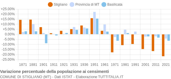 Grafico variazione percentuale della popolazione Comune di Stigliano (MT)