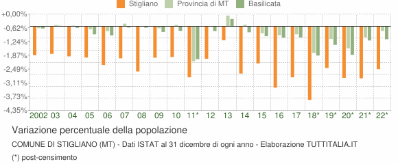 Variazione percentuale della popolazione Comune di Stigliano (MT)