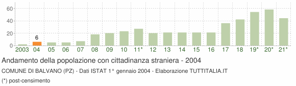 Grafico andamento popolazione stranieri Comune di Balvano (PZ)