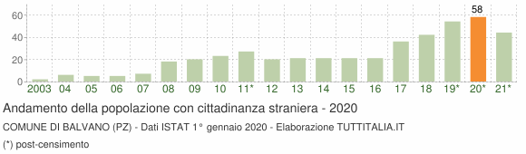 Grafico andamento popolazione stranieri Comune di Balvano (PZ)