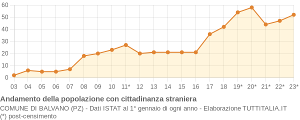 Andamento popolazione stranieri Comune di Balvano (PZ)