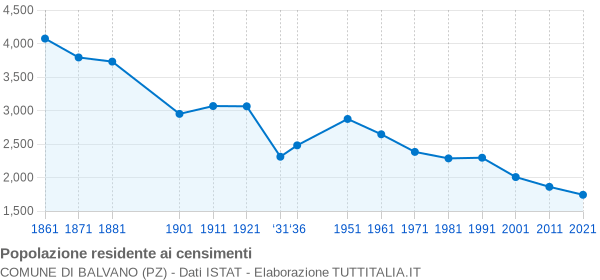 Grafico andamento storico popolazione Comune di Balvano (PZ)