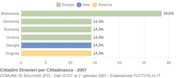 Grafico cittadinanza stranieri - Balvano 2007