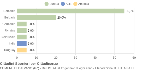 Grafico cittadinanza stranieri - Balvano 2009