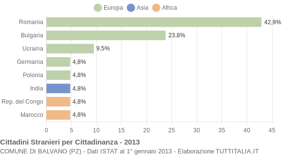 Grafico cittadinanza stranieri - Balvano 2013