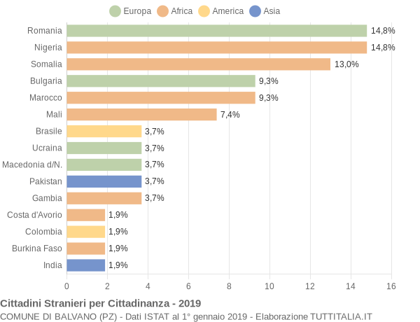 Grafico cittadinanza stranieri - Balvano 2019