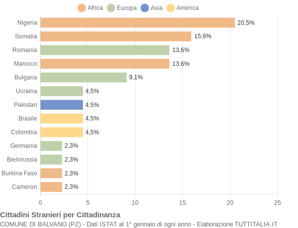 Grafico cittadinanza stranieri - Balvano 2021