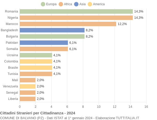 Grafico cittadinanza stranieri - Balvano 2024