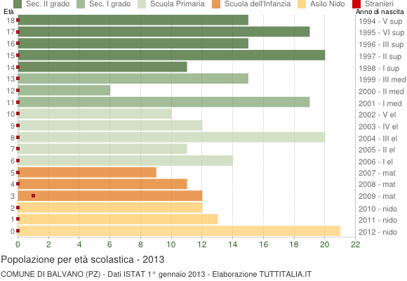 Grafico Popolazione in età scolastica - Balvano 2013