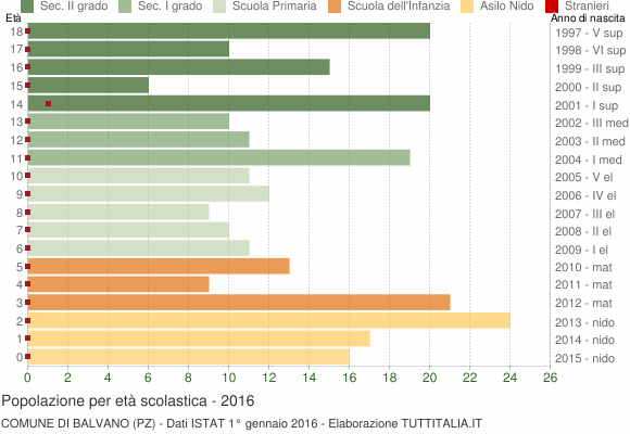 Grafico Popolazione in età scolastica - Balvano 2016