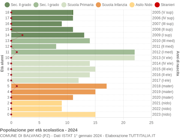 Grafico Popolazione in età scolastica - Balvano 2024