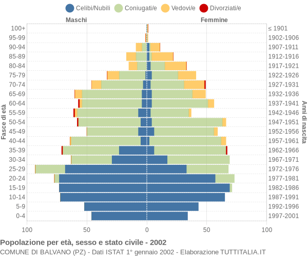 Grafico Popolazione per età, sesso e stato civile Comune di Balvano (PZ)