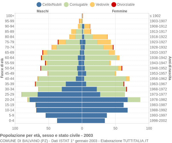 Grafico Popolazione per età, sesso e stato civile Comune di Balvano (PZ)