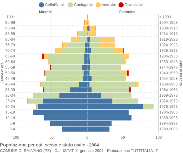 Grafico Popolazione per età, sesso e stato civile Comune di Balvano (PZ)