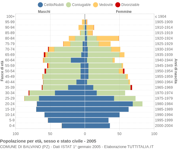 Grafico Popolazione per età, sesso e stato civile Comune di Balvano (PZ)