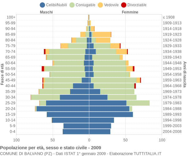 Grafico Popolazione per età, sesso e stato civile Comune di Balvano (PZ)