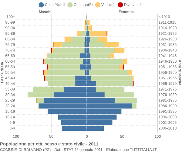 Grafico Popolazione per età, sesso e stato civile Comune di Balvano (PZ)