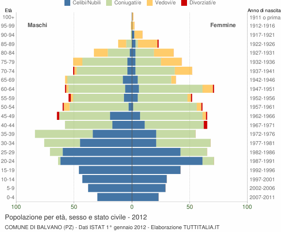 Grafico Popolazione per età, sesso e stato civile Comune di Balvano (PZ)