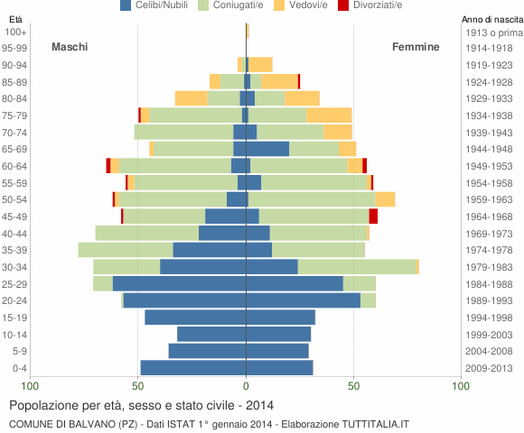 Grafico Popolazione per età, sesso e stato civile Comune di Balvano (PZ)