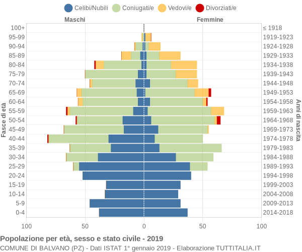 Grafico Popolazione per età, sesso e stato civile Comune di Balvano (PZ)