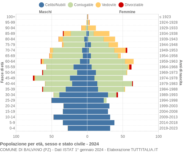 Grafico Popolazione per età, sesso e stato civile Comune di Balvano (PZ)