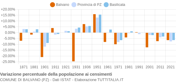 Grafico variazione percentuale della popolazione Comune di Balvano (PZ)