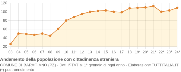 Andamento popolazione stranieri Comune di Baragiano (PZ)