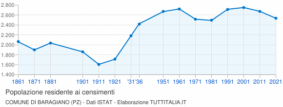 Grafico andamento storico popolazione Comune di Baragiano (PZ)