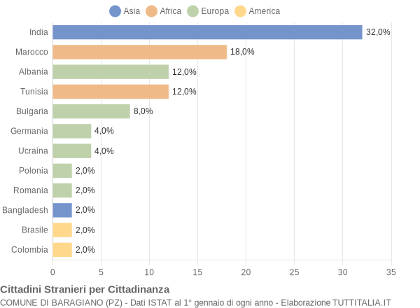 Grafico cittadinanza stranieri - Baragiano 2007