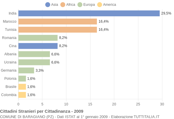 Grafico cittadinanza stranieri - Baragiano 2009