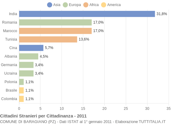 Grafico cittadinanza stranieri - Baragiano 2011