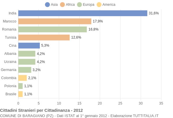 Grafico cittadinanza stranieri - Baragiano 2012