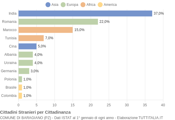 Grafico cittadinanza stranieri - Baragiano 2013