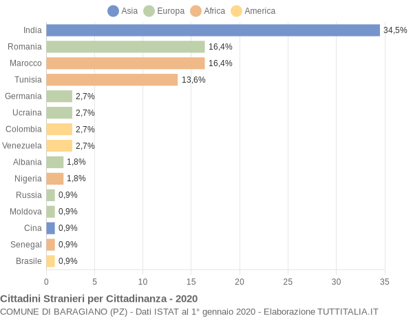 Grafico cittadinanza stranieri - Baragiano 2020