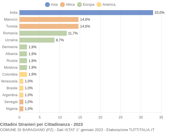 Grafico cittadinanza stranieri - Baragiano 2023