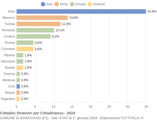 Grafico cittadinanza stranieri - Baragiano 2024