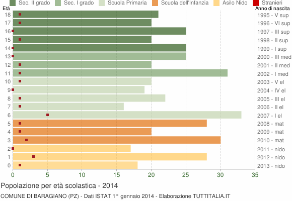 Grafico Popolazione in età scolastica - Baragiano 2014