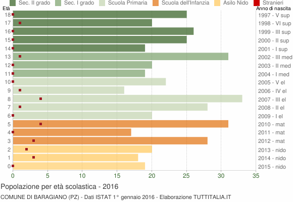 Grafico Popolazione in età scolastica - Baragiano 2016